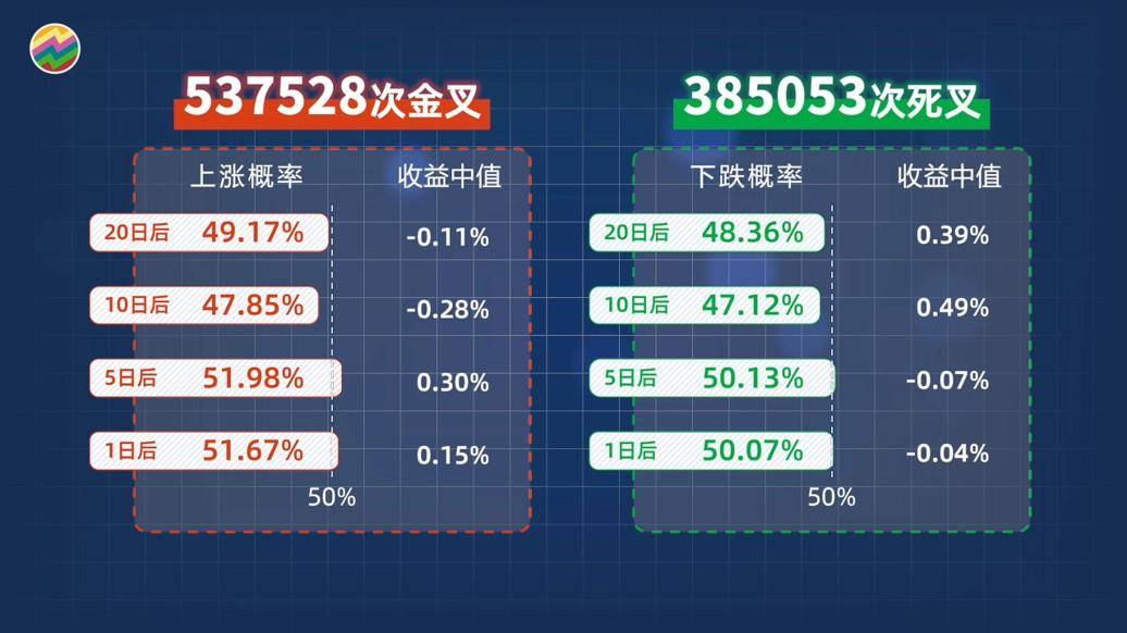 用python找出400多万次KDJ金叉死叉胜率有多高？附代码