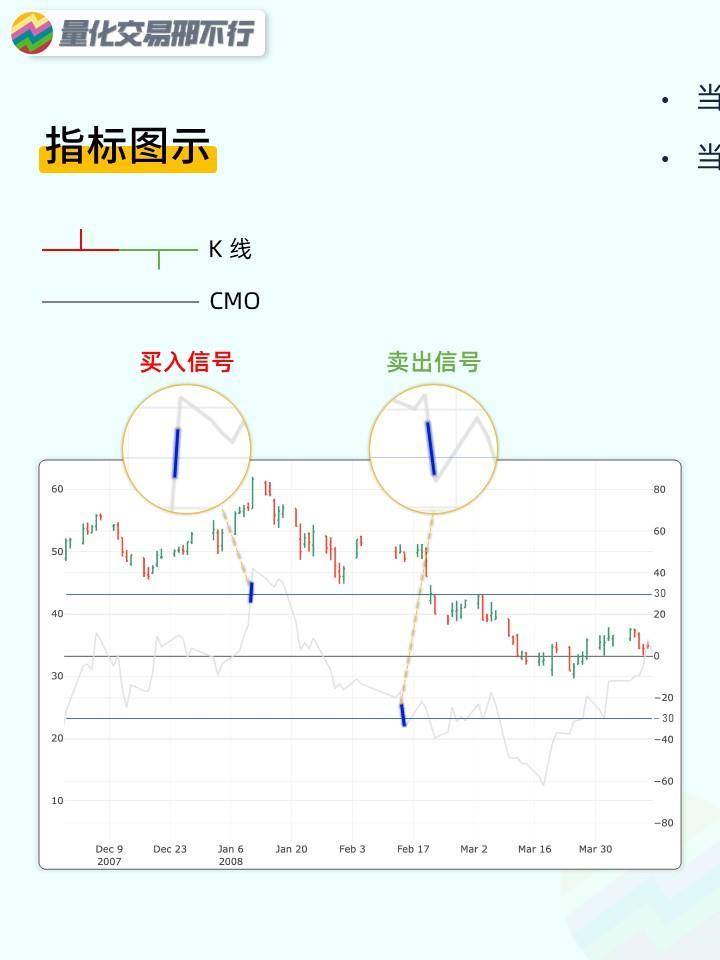 邢不行技术指标回测系列第48期CMO指标附代码