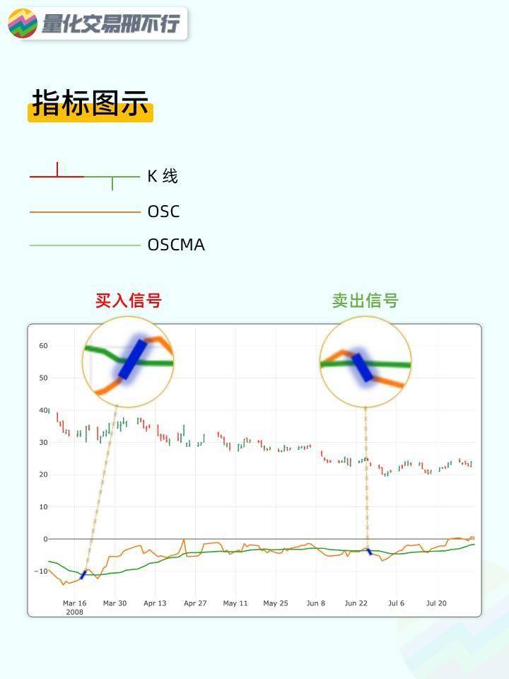 邢不行技术指标回测系列第49期OSC指标附代码