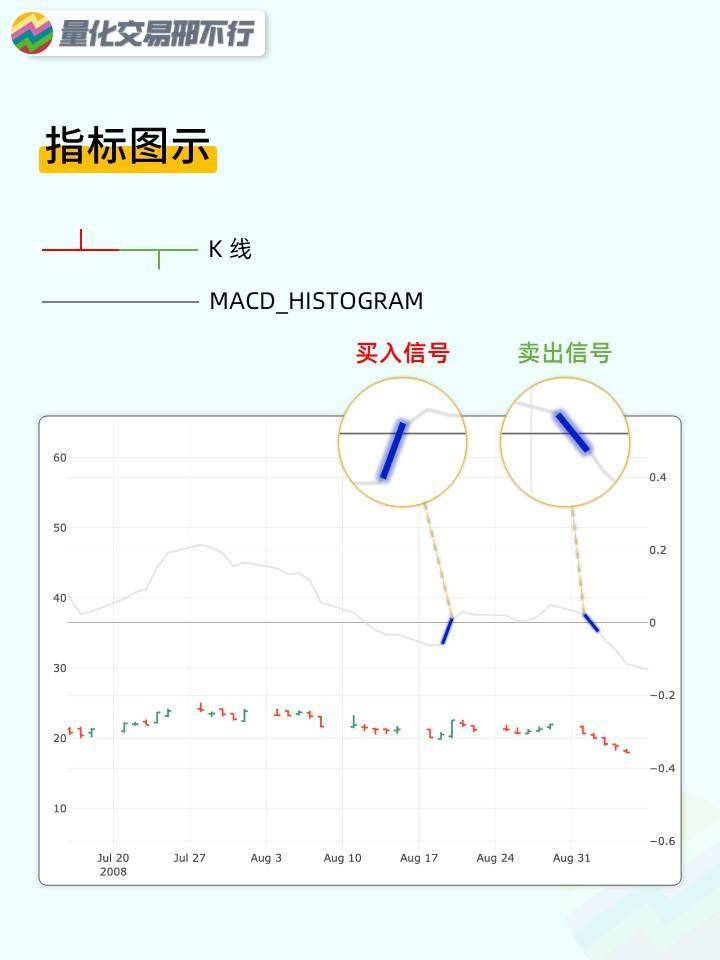 邢不行技术指标回测系列第50期MACD指标附代码