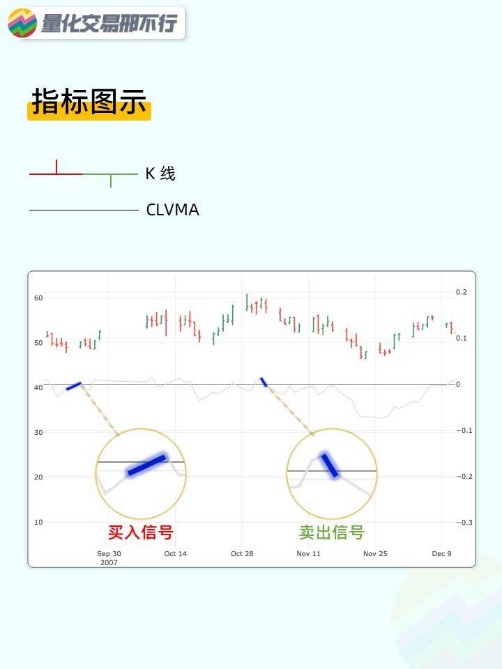 邢不行技术指标回测系列第51期CLV指标附代码