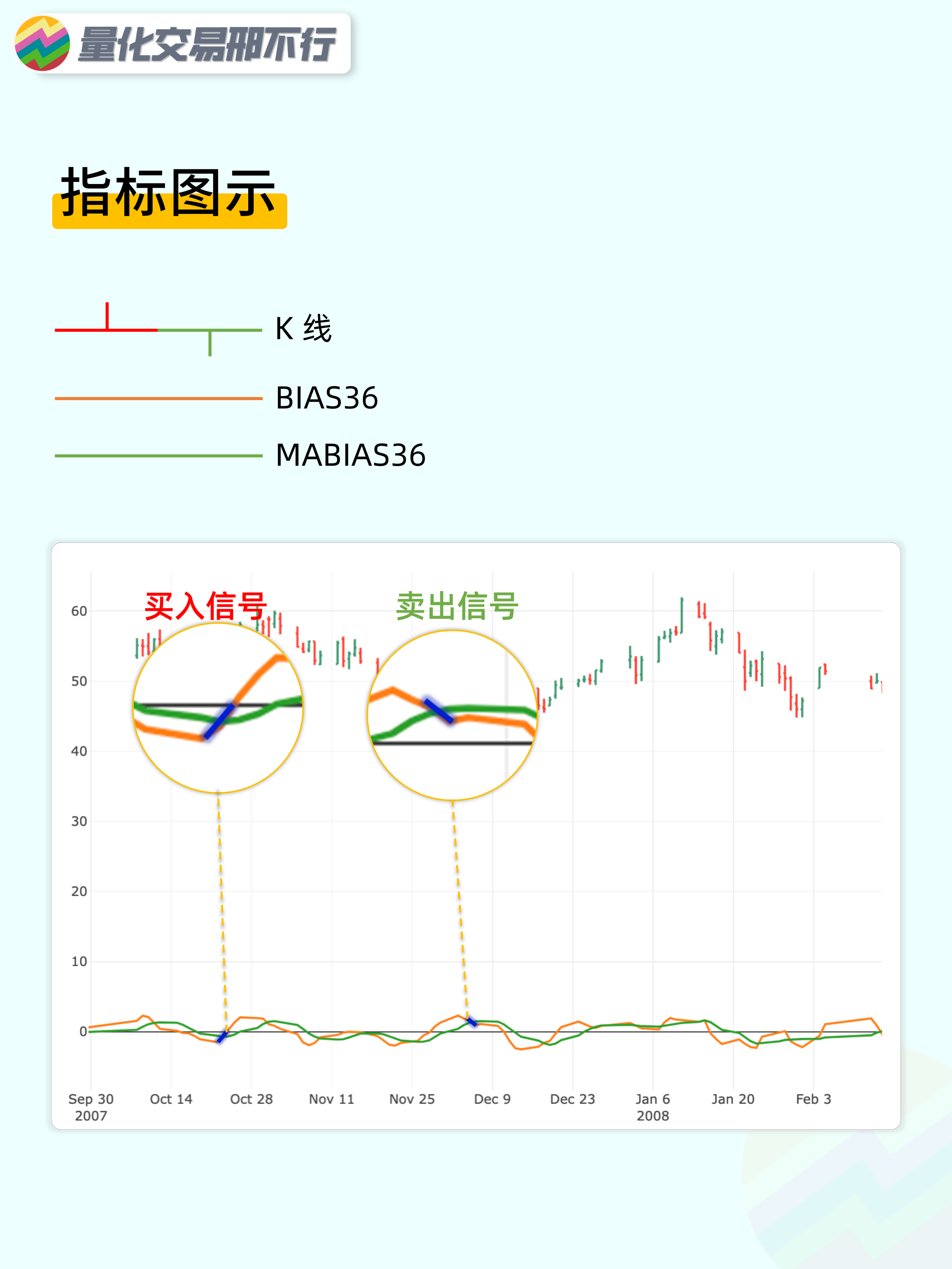 邢不行技术指标回测系列第53期BIAS36指标附代码