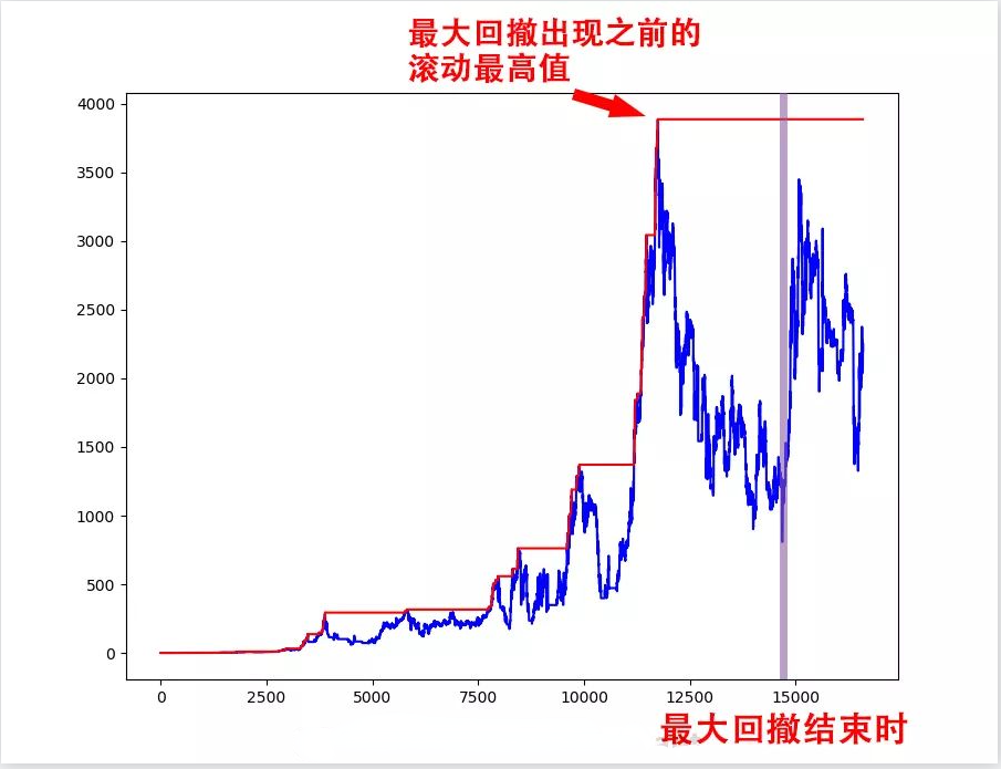 如何通过3行Python代码计算最大回撤