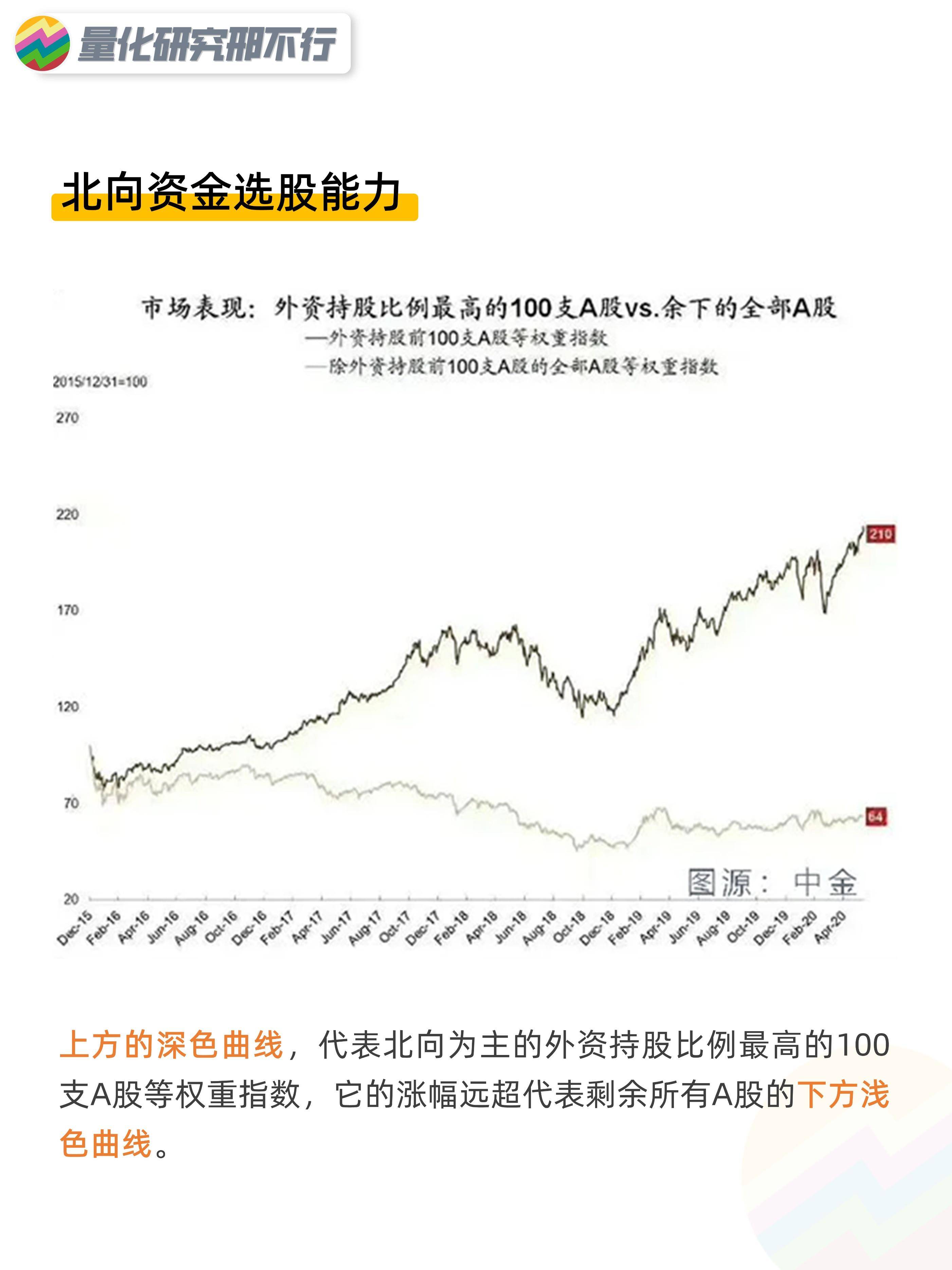 北向资金是什么？北向资金是韭菜还是聪明钱？量化投资行不行啊