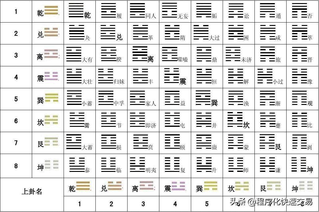 python打印出八卦和六十四卦的符号和unicode编码