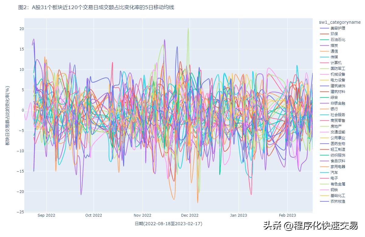 A股板块轮动及资金流向日报构思