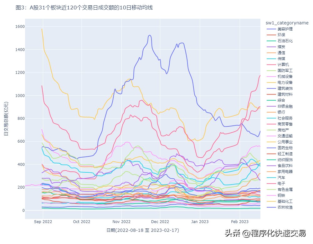 A股板块轮动及资金流向日报构思