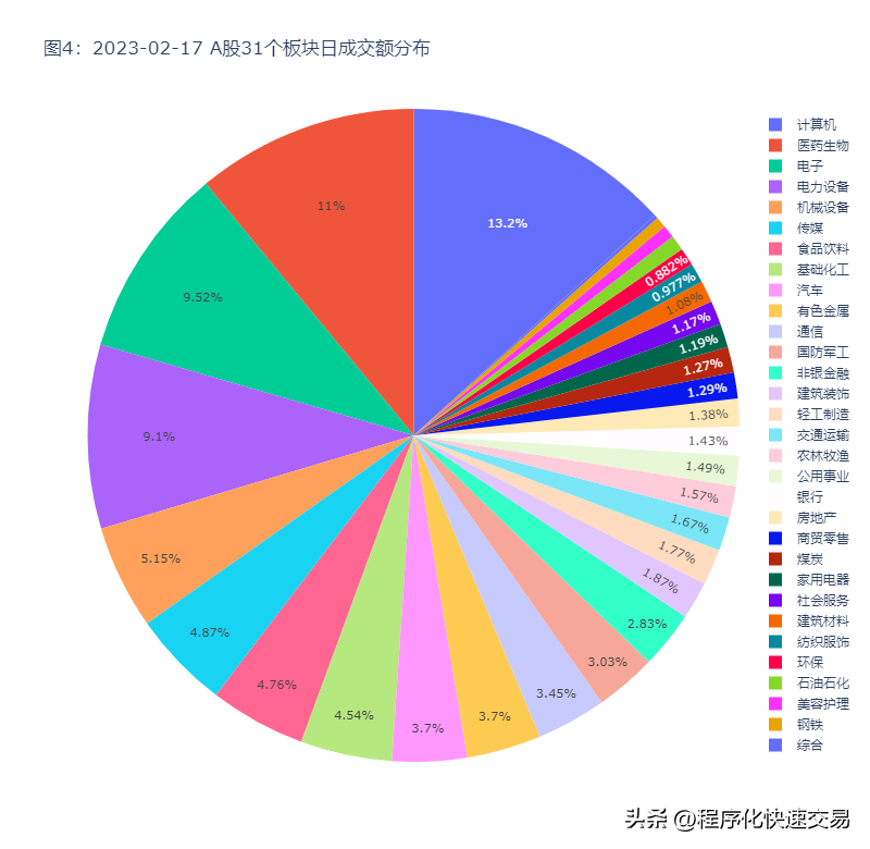 A股板块轮动及资金流向日报构思