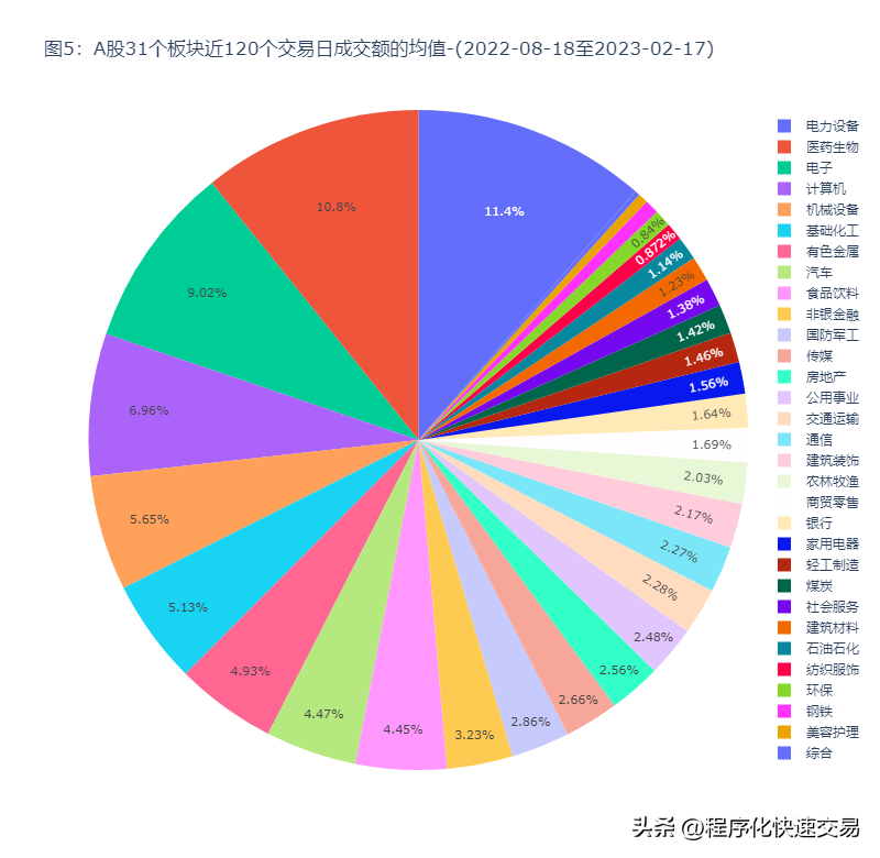 A股板块轮动及资金流向日报构思