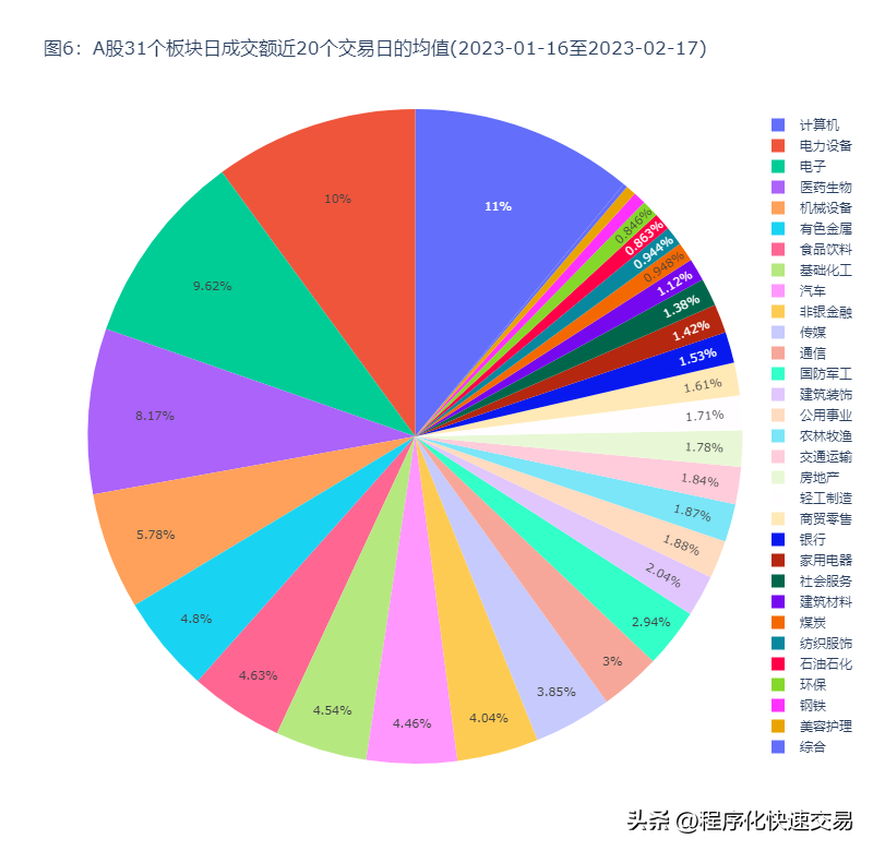 A股板块轮动及资金流向日报构思