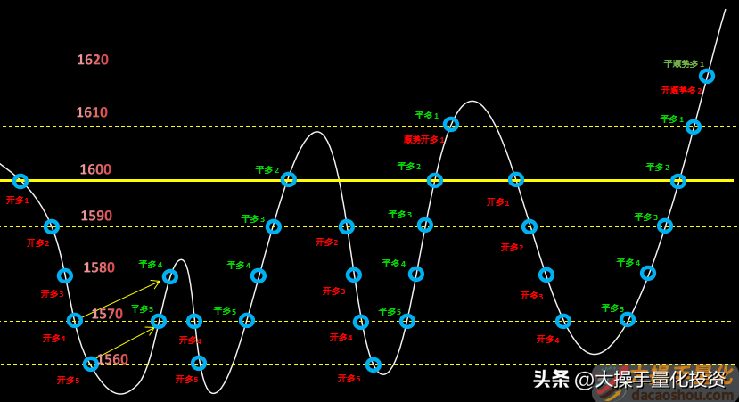 Python量化交易DCG网格做多策略A级策略