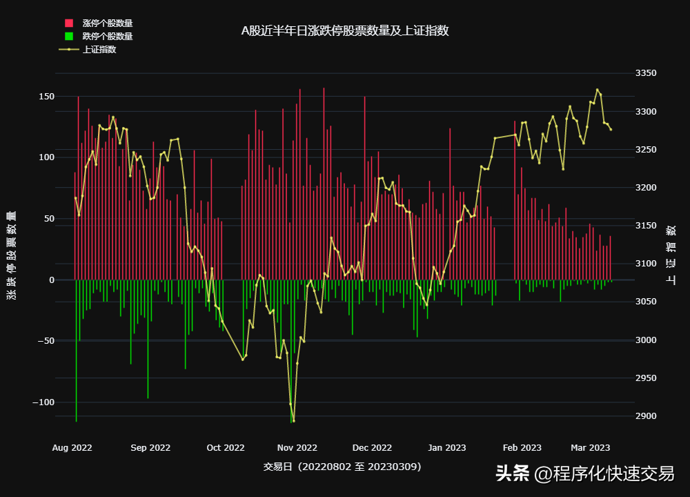 从近半年来A股各交易日涨跌停股票的数量看市场交易是否活跃？