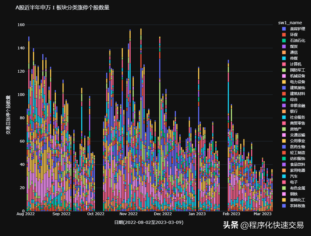 从近半年来A股各交易日涨跌停股票的数量看市场交易是否活跃？