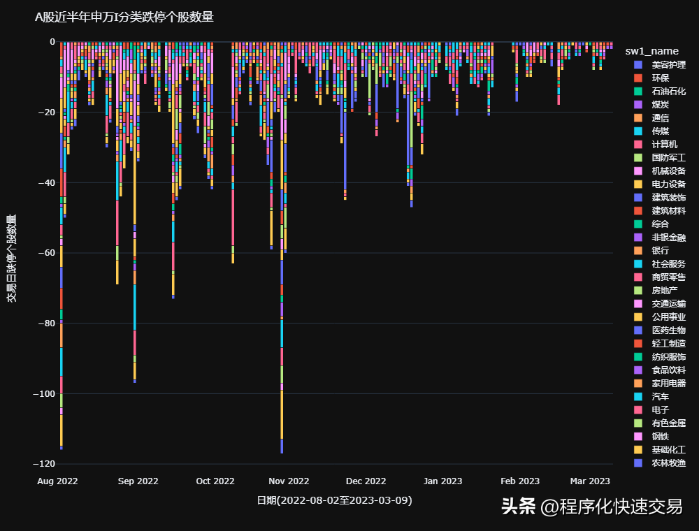 从近半年来A股各交易日涨跌停股票的数量看市场交易是否活跃？