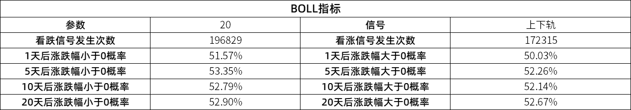 回测100个指标系列BOLL出轨买卖赚一座金山？