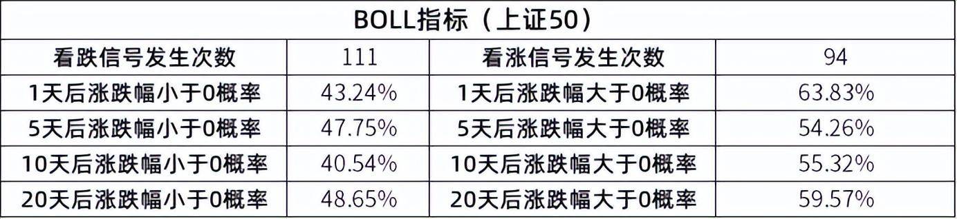 回测100个指标系列BOLL出轨买卖赚一座金山？