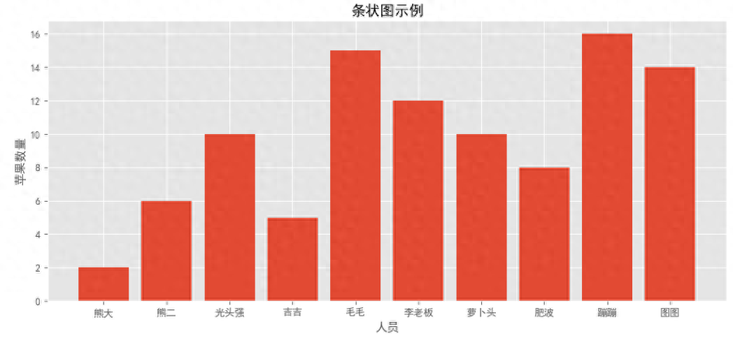 简单学Pythonmatplotlib库4绘制条状图