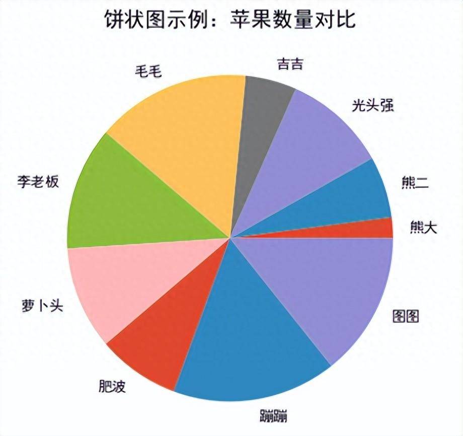 简单学Pythonmatplotlib库5绘制饼状图