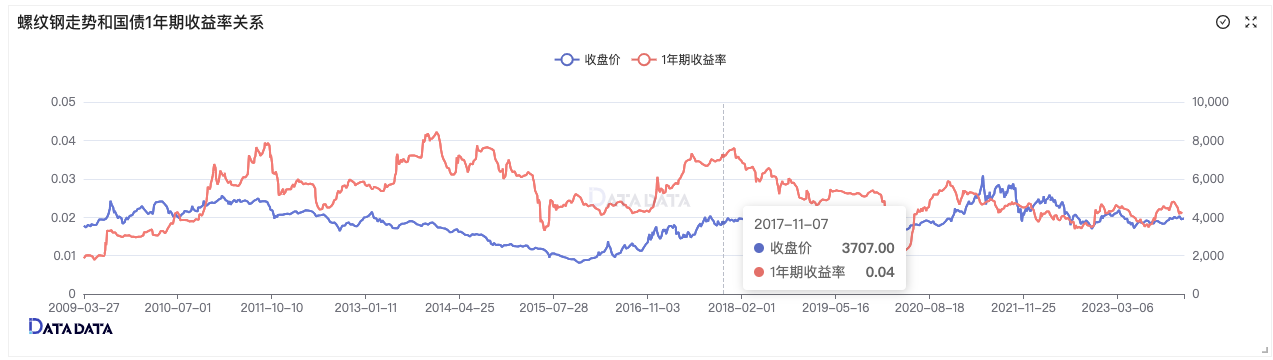 基于宏观数据商品期货的研究框架国债收益率