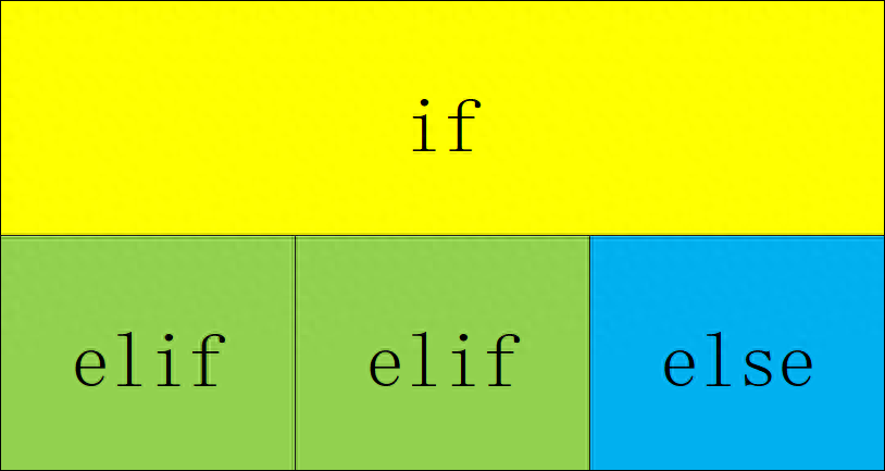 简单学Python关键字7ifelifelse