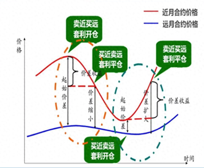 浅谈商品期货中的蝶式套利策略