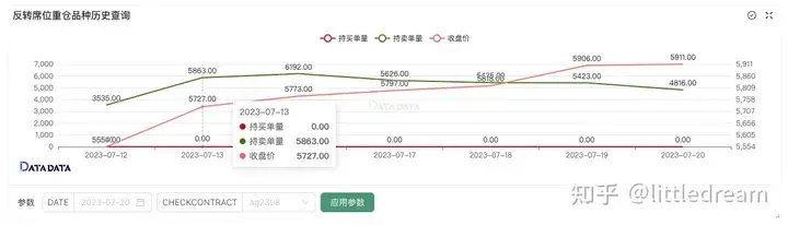 商品期货中的反指席位查询某方财富