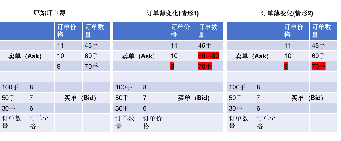 浅谈商品期货中的高频交易一认识订单薄数据