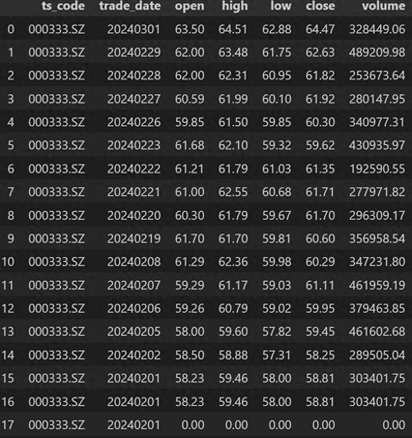 简单学量化pandas的应用16drop_duplicates去重