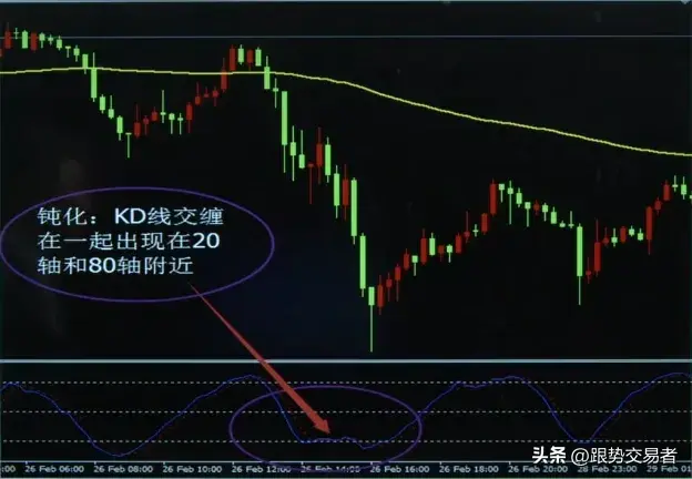 短线刀锋战法的组成144加权平均线KD线！