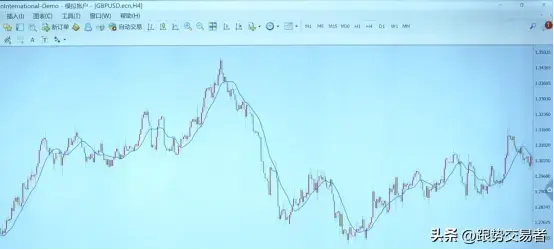 均线的四条性质趋势性阻力性滞后性和稳定性。