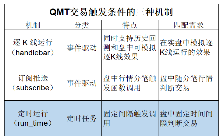 QMT量化策略实盘二交易触发定时器run_time