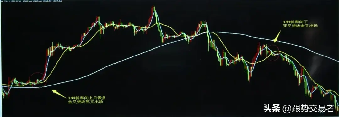 MA均线使用技巧轻松解决趋势买卖问题建议收藏！