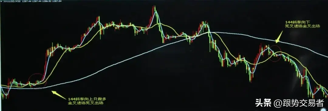 MA均线使用技巧轻松解决趋势买卖问题建议收藏！