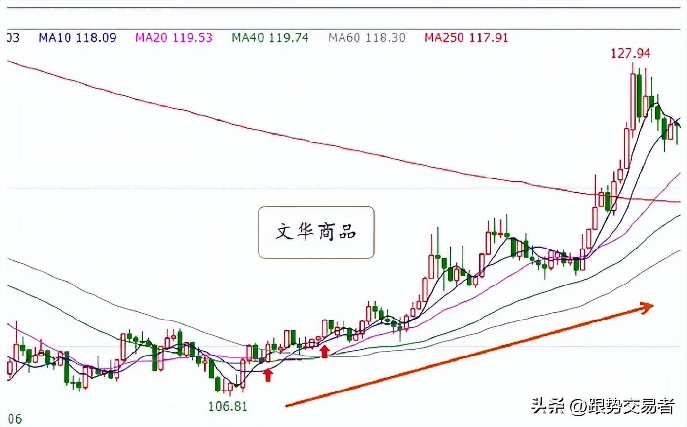三步顶部判断技巧帮你做个会卖的投资者！