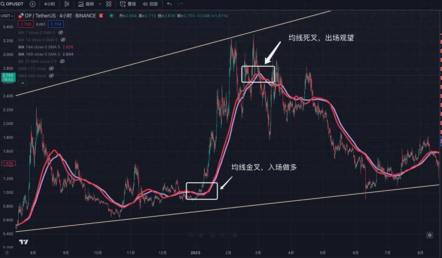 交易中的术技术指标应用分享