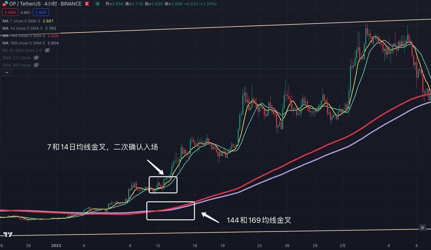 交易中的术技术指标应用分享