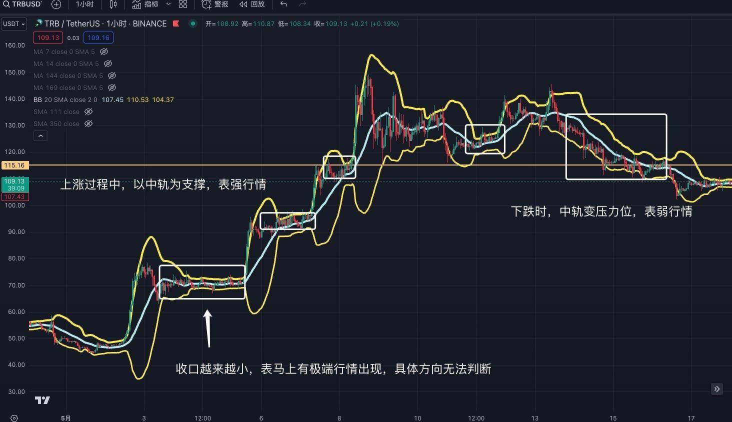 交易中的术技术指标应用分享