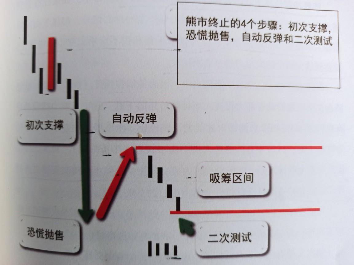 抄底不能太盲目