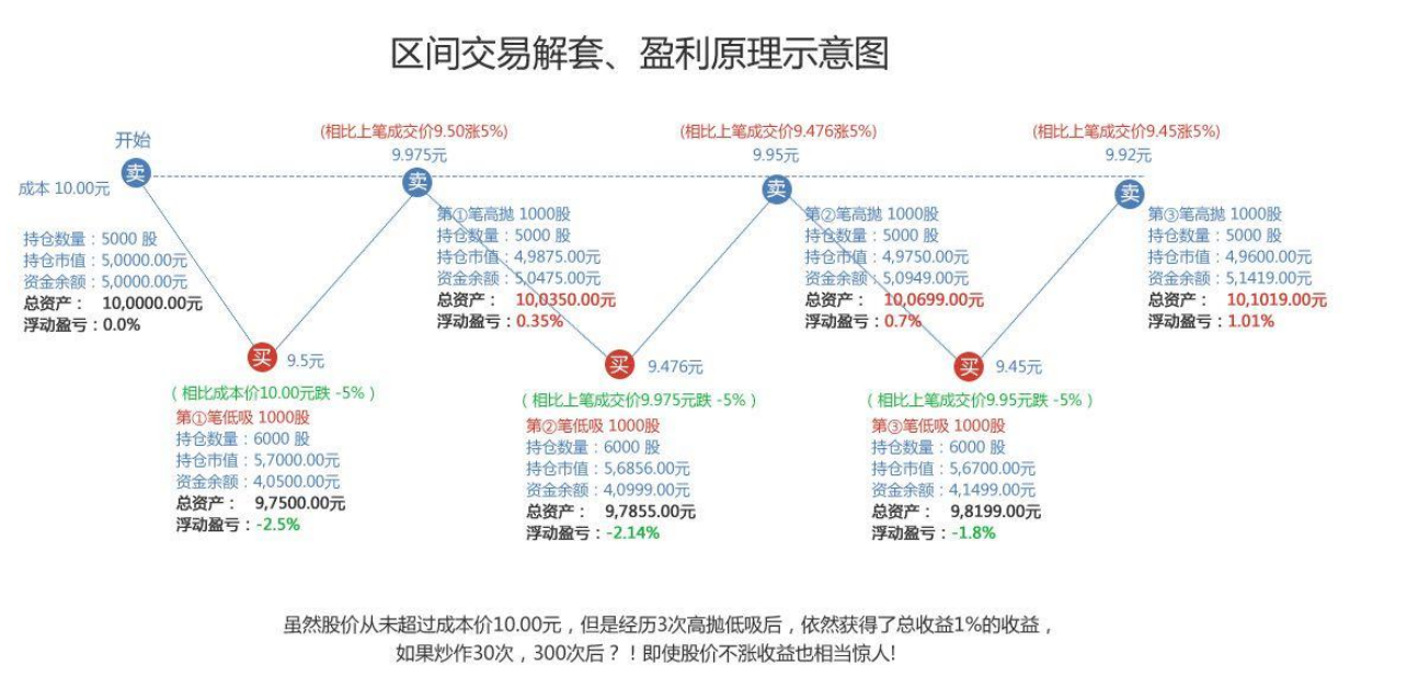 全自动交易之区间套利震荡市收割机