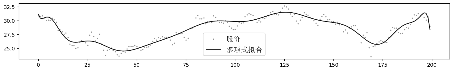 用python寻找W底形态的股票