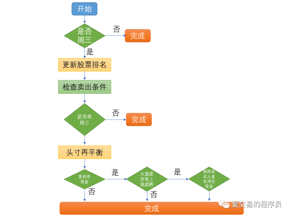 基于指数回归的动量投资策略及其Python代码实现