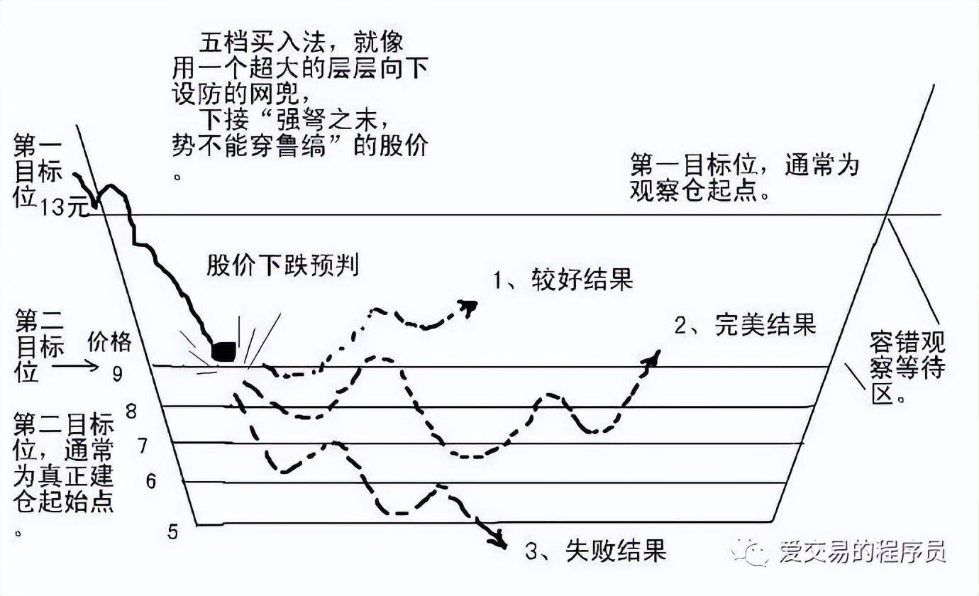 抄底的一种姿势