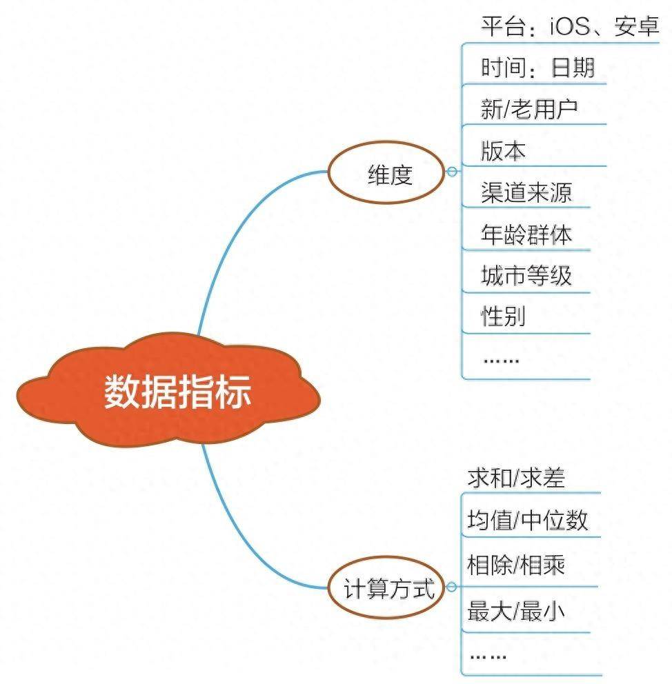 为什么企业都要搭建数据指标体系？解析互联网常用指标体系价值！