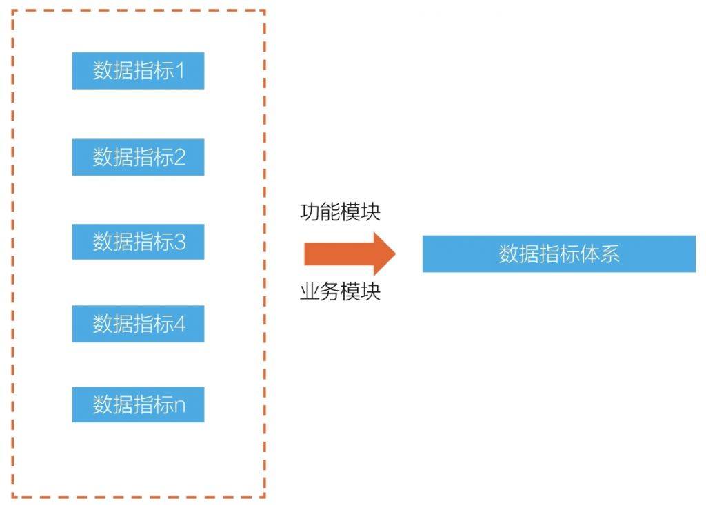 为什么企业都要搭建数据指标体系？解析互联网常用指标体系价值！