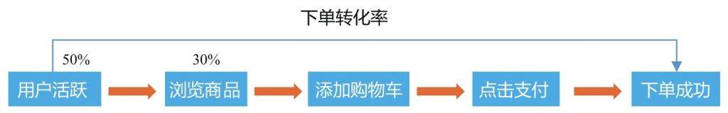 为什么企业都要搭建数据指标体系？解析互联网常用指标体系价值！