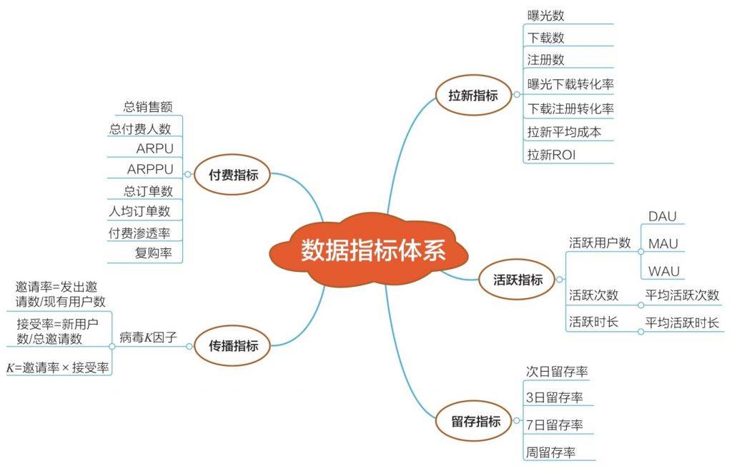 为什么企业都要搭建数据指标体系？解析互联网常用指标体系价值！