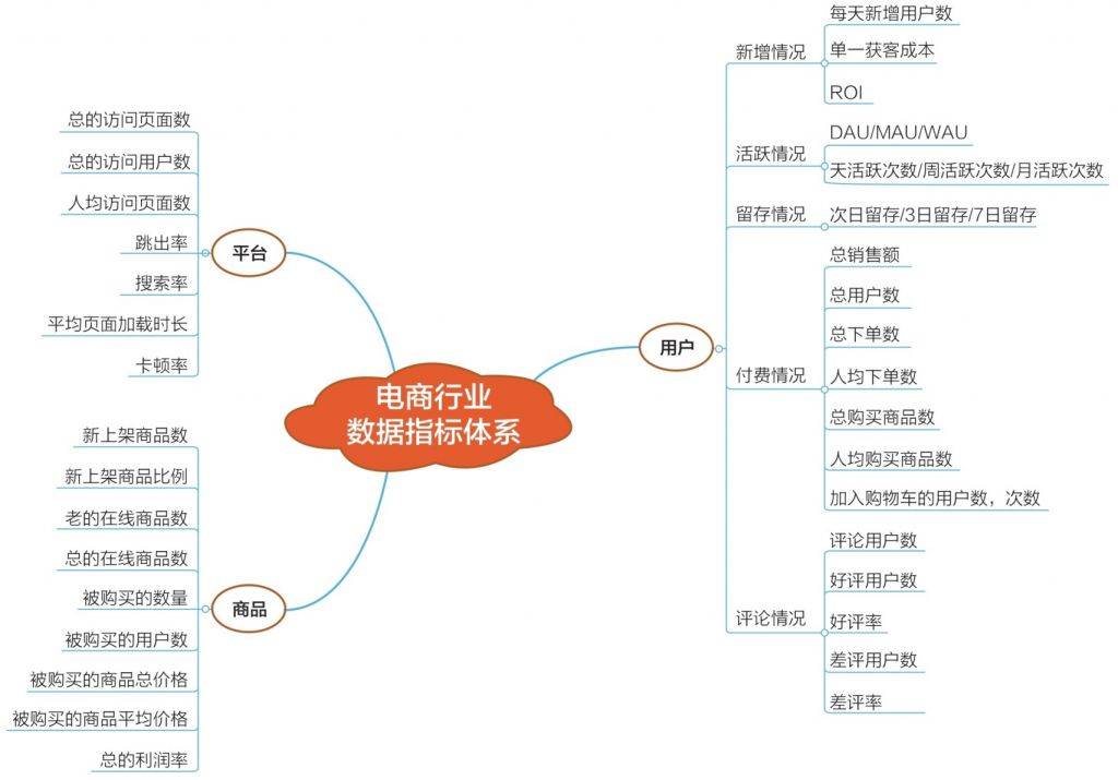 为什么企业都要搭建数据指标体系？解析互联网常用指标体系价值！