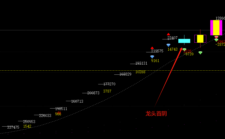 技术分析的空是什么？