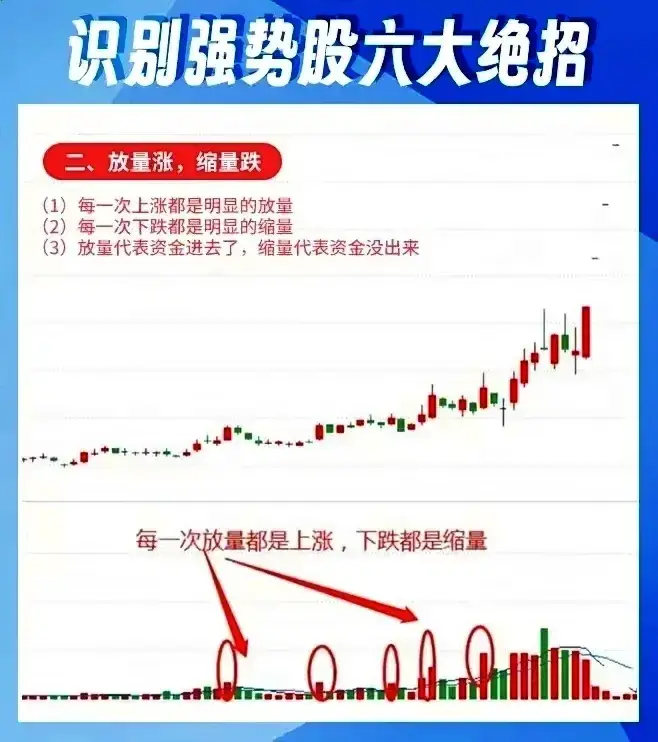告诉你如何识别强势股？只要6招轻松掌握赚钱密码