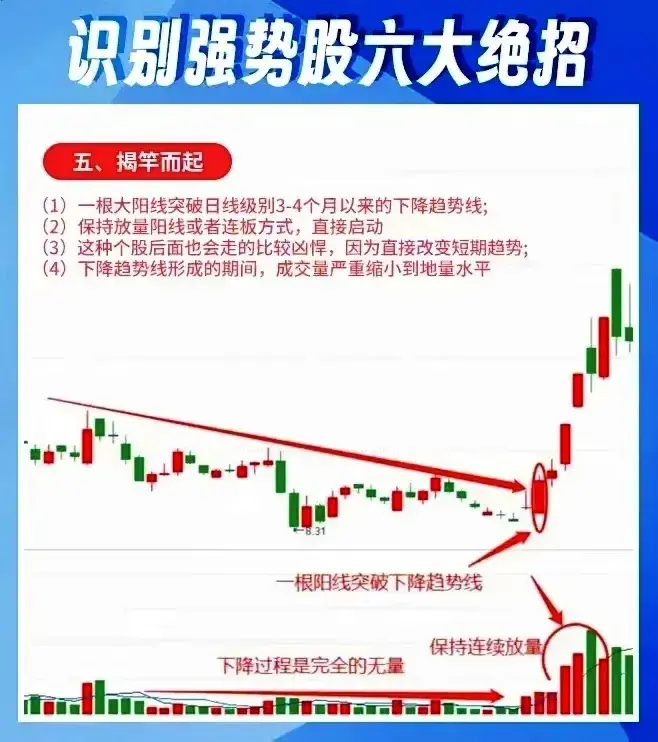 告诉你如何识别强势股？只要6招轻松掌握赚钱密码